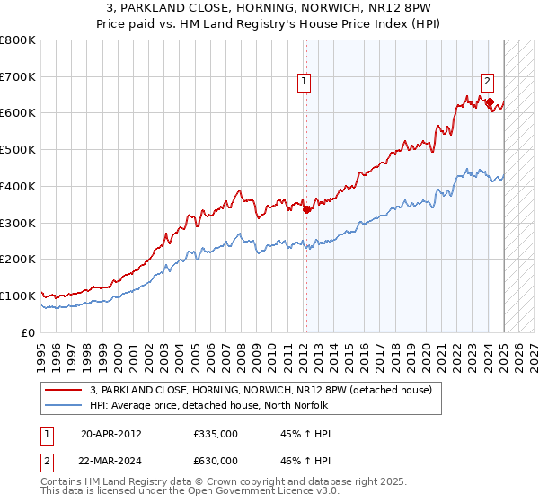 3, PARKLAND CLOSE, HORNING, NORWICH, NR12 8PW: Price paid vs HM Land Registry's House Price Index