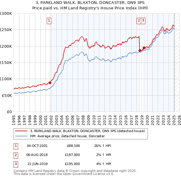 3, PARKLAND WALK, BLAXTON, DONCASTER, DN9 3PS: Price paid vs HM Land Registry's House Price Index