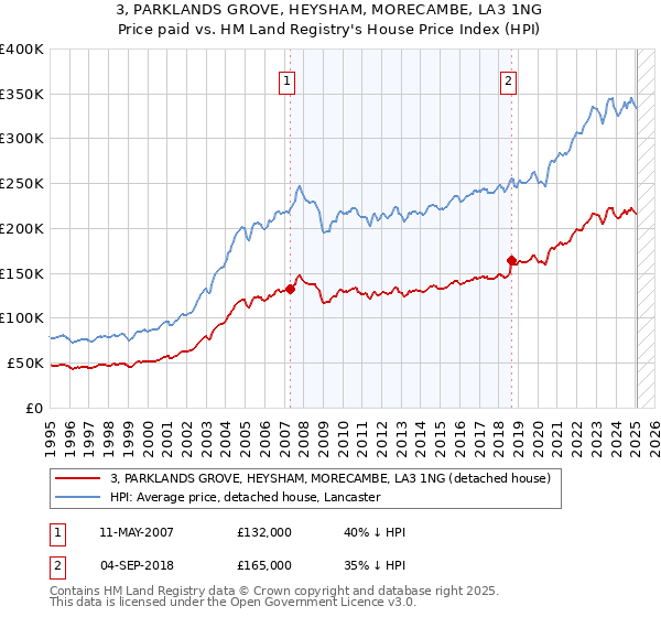3, PARKLANDS GROVE, HEYSHAM, MORECAMBE, LA3 1NG: Price paid vs HM Land Registry's House Price Index