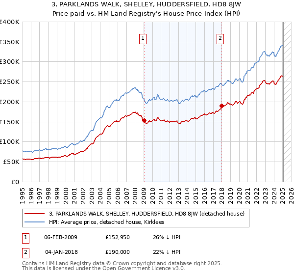 3, PARKLANDS WALK, SHELLEY, HUDDERSFIELD, HD8 8JW: Price paid vs HM Land Registry's House Price Index
