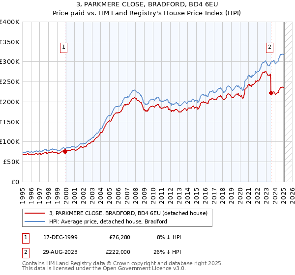 3, PARKMERE CLOSE, BRADFORD, BD4 6EU: Price paid vs HM Land Registry's House Price Index
