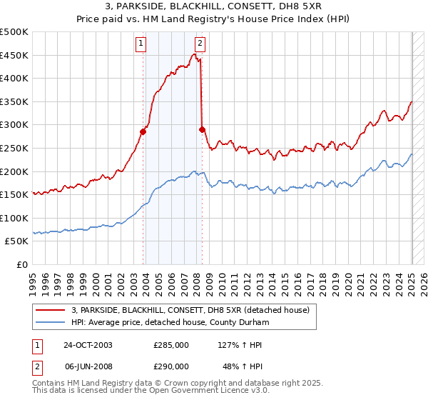 3, PARKSIDE, BLACKHILL, CONSETT, DH8 5XR: Price paid vs HM Land Registry's House Price Index
