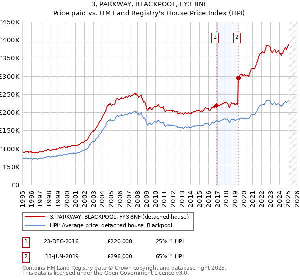 3, PARKWAY, BLACKPOOL, FY3 8NF: Price paid vs HM Land Registry's House Price Index