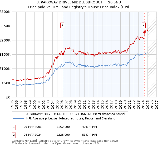 3, PARKWAY DRIVE, MIDDLESBROUGH, TS6 0NU: Price paid vs HM Land Registry's House Price Index
