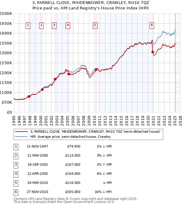 3, PARNELL CLOSE, MAIDENBOWER, CRAWLEY, RH10 7QZ: Price paid vs HM Land Registry's House Price Index