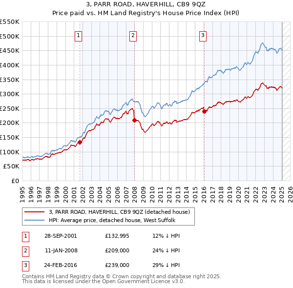 3, PARR ROAD, HAVERHILL, CB9 9QZ: Price paid vs HM Land Registry's House Price Index