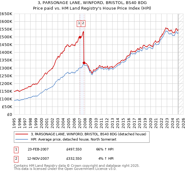 3, PARSONAGE LANE, WINFORD, BRISTOL, BS40 8DG: Price paid vs HM Land Registry's House Price Index