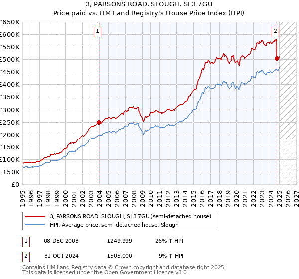 3, PARSONS ROAD, SLOUGH, SL3 7GU: Price paid vs HM Land Registry's House Price Index
