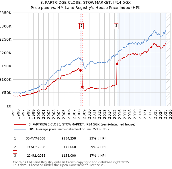 3, PARTRIDGE CLOSE, STOWMARKET, IP14 5GX: Price paid vs HM Land Registry's House Price Index