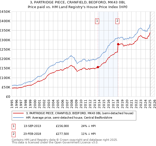 3, PARTRIDGE PIECE, CRANFIELD, BEDFORD, MK43 0BL: Price paid vs HM Land Registry's House Price Index
