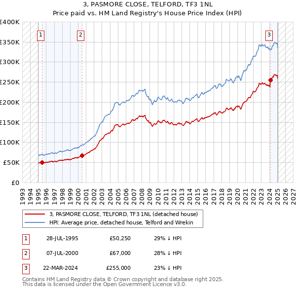 3, PASMORE CLOSE, TELFORD, TF3 1NL: Price paid vs HM Land Registry's House Price Index