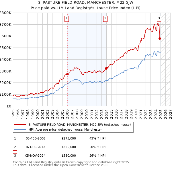 3, PASTURE FIELD ROAD, MANCHESTER, M22 5JW: Price paid vs HM Land Registry's House Price Index