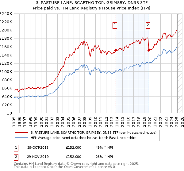 3, PASTURE LANE, SCARTHO TOP, GRIMSBY, DN33 3TF: Price paid vs HM Land Registry's House Price Index