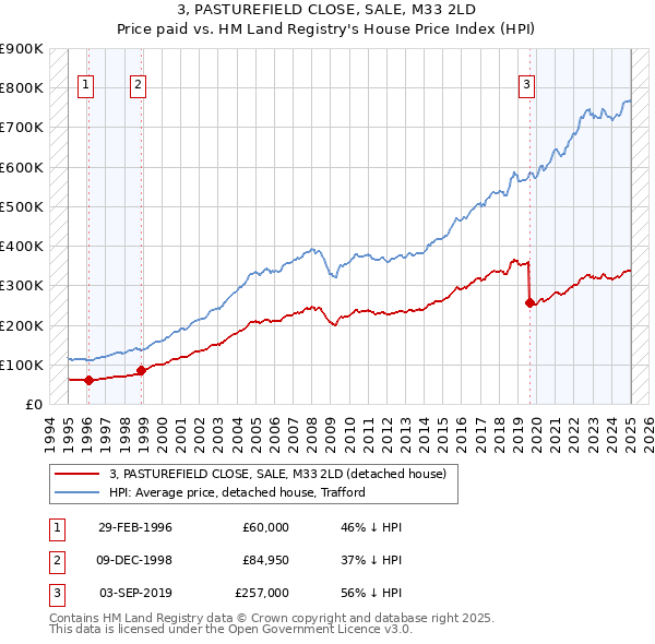 3, PASTUREFIELD CLOSE, SALE, M33 2LD: Price paid vs HM Land Registry's House Price Index