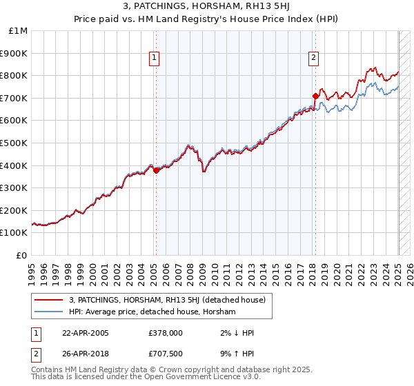 3, PATCHINGS, HORSHAM, RH13 5HJ: Price paid vs HM Land Registry's House Price Index