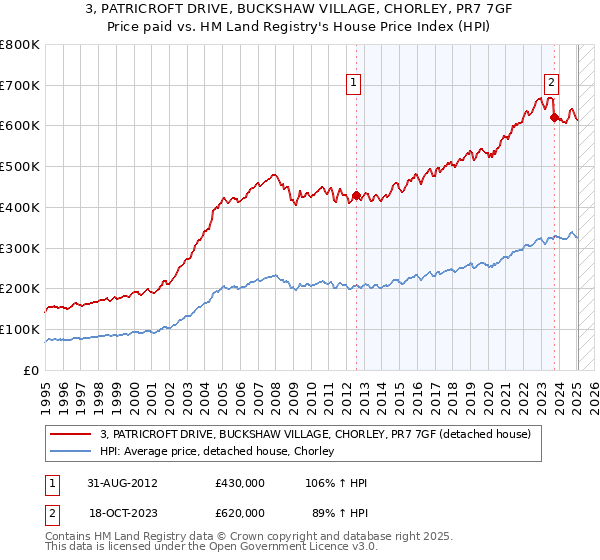 3, PATRICROFT DRIVE, BUCKSHAW VILLAGE, CHORLEY, PR7 7GF: Price paid vs HM Land Registry's House Price Index