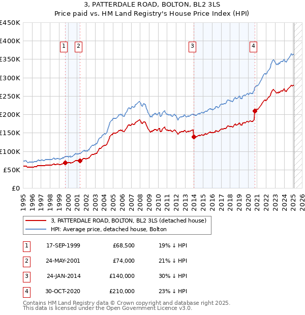 3, PATTERDALE ROAD, BOLTON, BL2 3LS: Price paid vs HM Land Registry's House Price Index