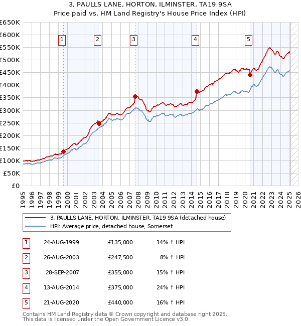 3, PAULLS LANE, HORTON, ILMINSTER, TA19 9SA: Price paid vs HM Land Registry's House Price Index