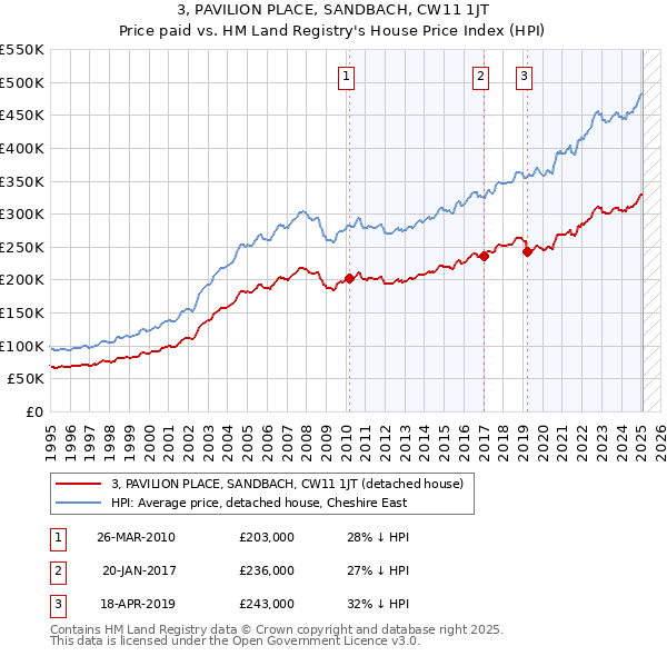3, PAVILION PLACE, SANDBACH, CW11 1JT: Price paid vs HM Land Registry's House Price Index