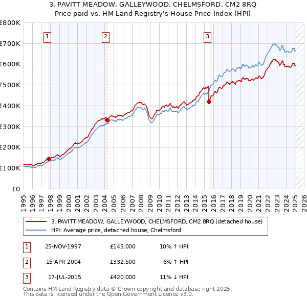 3, PAVITT MEADOW, GALLEYWOOD, CHELMSFORD, CM2 8RQ: Price paid vs HM Land Registry's House Price Index