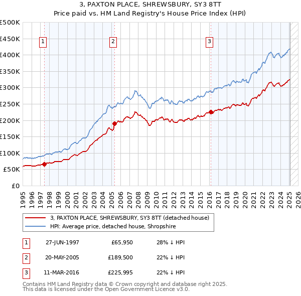 3, PAXTON PLACE, SHREWSBURY, SY3 8TT: Price paid vs HM Land Registry's House Price Index