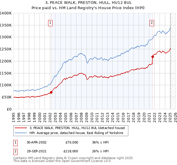 3, PEACE WALK, PRESTON, HULL, HU12 8UL: Price paid vs HM Land Registry's House Price Index
