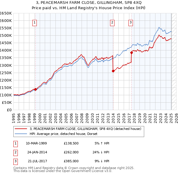 3, PEACEMARSH FARM CLOSE, GILLINGHAM, SP8 4XQ: Price paid vs HM Land Registry's House Price Index