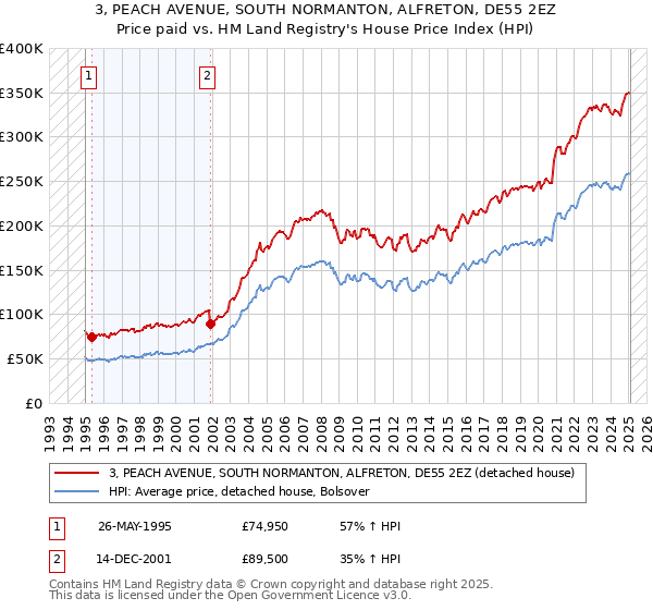 3, PEACH AVENUE, SOUTH NORMANTON, ALFRETON, DE55 2EZ: Price paid vs HM Land Registry's House Price Index
