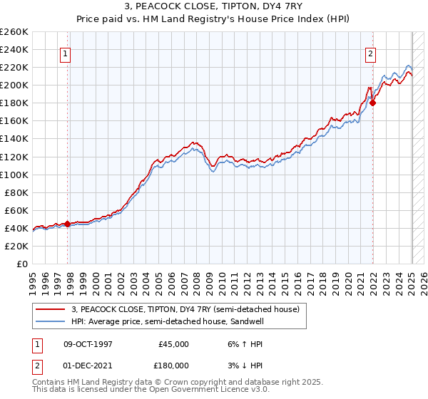 3, PEACOCK CLOSE, TIPTON, DY4 7RY: Price paid vs HM Land Registry's House Price Index