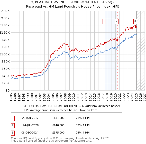 3, PEAK DALE AVENUE, STOKE-ON-TRENT, ST6 5QP: Price paid vs HM Land Registry's House Price Index