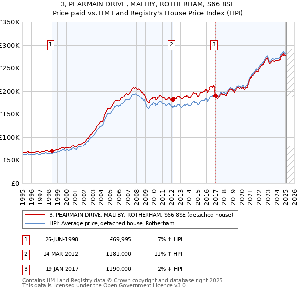 3, PEARMAIN DRIVE, MALTBY, ROTHERHAM, S66 8SE: Price paid vs HM Land Registry's House Price Index