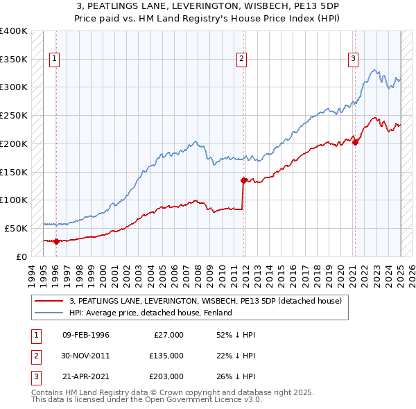 3, PEATLINGS LANE, LEVERINGTON, WISBECH, PE13 5DP: Price paid vs HM Land Registry's House Price Index