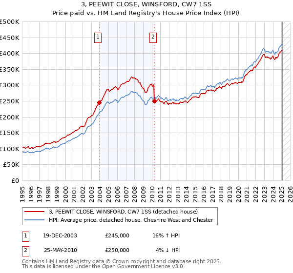 3, PEEWIT CLOSE, WINSFORD, CW7 1SS: Price paid vs HM Land Registry's House Price Index