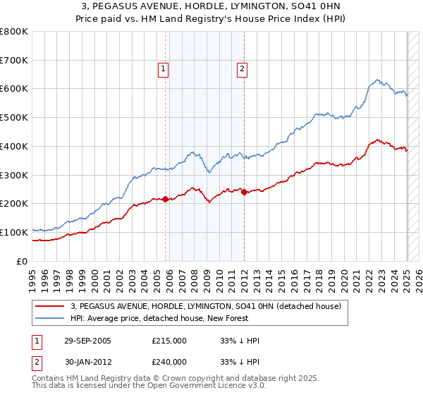 3, PEGASUS AVENUE, HORDLE, LYMINGTON, SO41 0HN: Price paid vs HM Land Registry's House Price Index