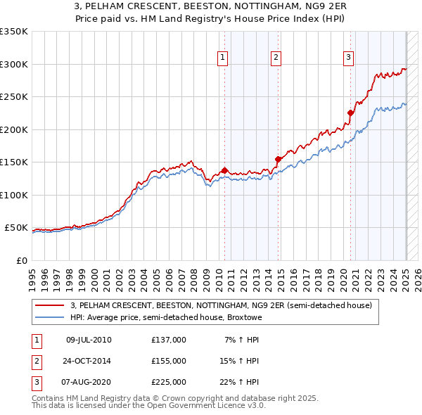 3, PELHAM CRESCENT, BEESTON, NOTTINGHAM, NG9 2ER: Price paid vs HM Land Registry's House Price Index