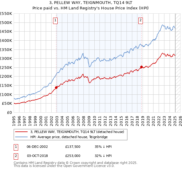 3, PELLEW WAY, TEIGNMOUTH, TQ14 9LT: Price paid vs HM Land Registry's House Price Index