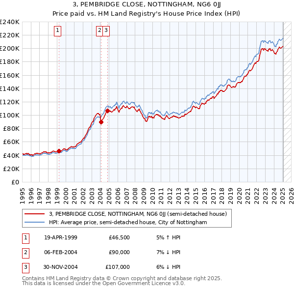 3, PEMBRIDGE CLOSE, NOTTINGHAM, NG6 0JJ: Price paid vs HM Land Registry's House Price Index