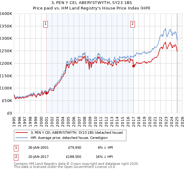 3, PEN Y CEI, ABERYSTWYTH, SY23 1BS: Price paid vs HM Land Registry's House Price Index
