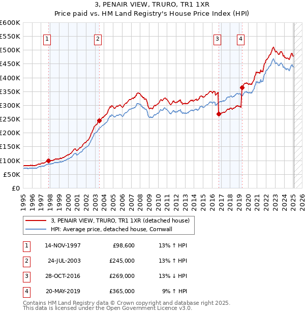 3, PENAIR VIEW, TRURO, TR1 1XR: Price paid vs HM Land Registry's House Price Index