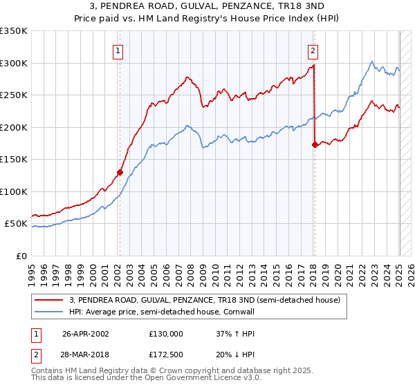 3, PENDREA ROAD, GULVAL, PENZANCE, TR18 3ND: Price paid vs HM Land Registry's House Price Index
