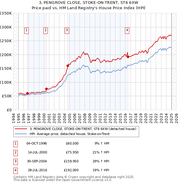 3, PENGROVE CLOSE, STOKE-ON-TRENT, ST6 6XW: Price paid vs HM Land Registry's House Price Index