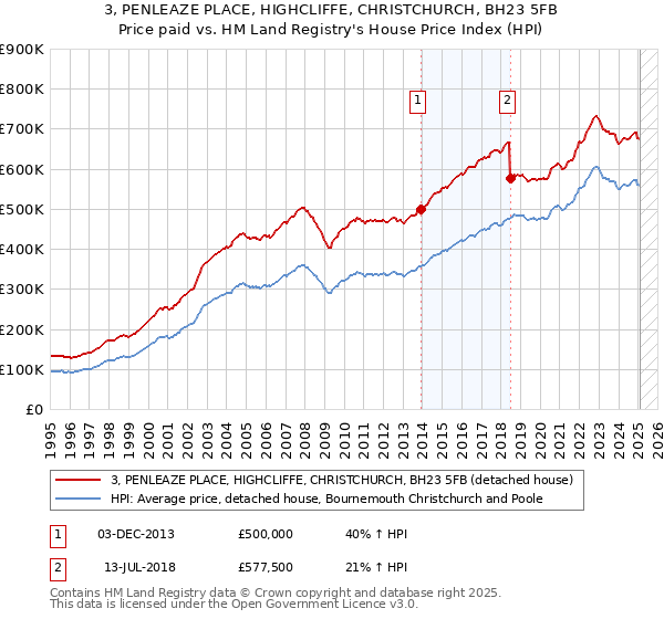 3, PENLEAZE PLACE, HIGHCLIFFE, CHRISTCHURCH, BH23 5FB: Price paid vs HM Land Registry's House Price Index