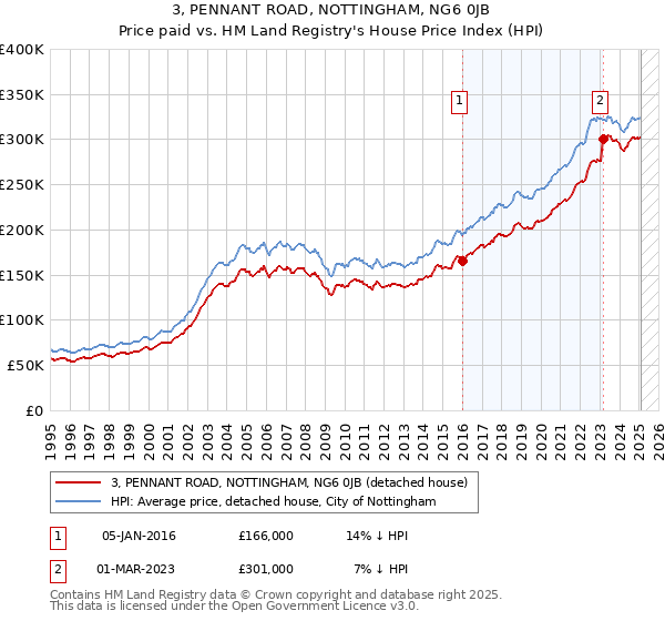 3, PENNANT ROAD, NOTTINGHAM, NG6 0JB: Price paid vs HM Land Registry's House Price Index