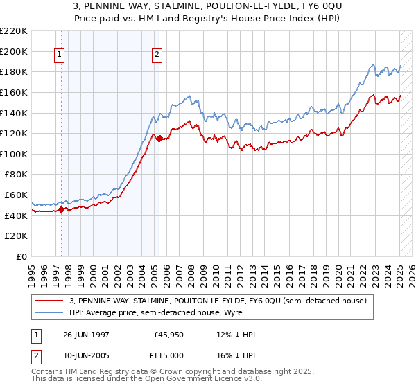 3, PENNINE WAY, STALMINE, POULTON-LE-FYLDE, FY6 0QU: Price paid vs HM Land Registry's House Price Index