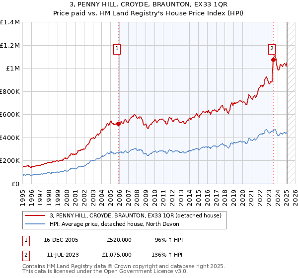 3, PENNY HILL, CROYDE, BRAUNTON, EX33 1QR: Price paid vs HM Land Registry's House Price Index
