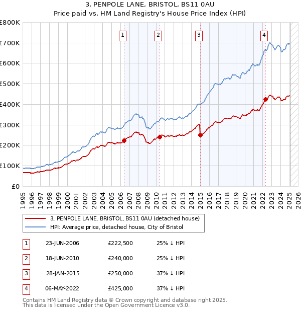 3, PENPOLE LANE, BRISTOL, BS11 0AU: Price paid vs HM Land Registry's House Price Index