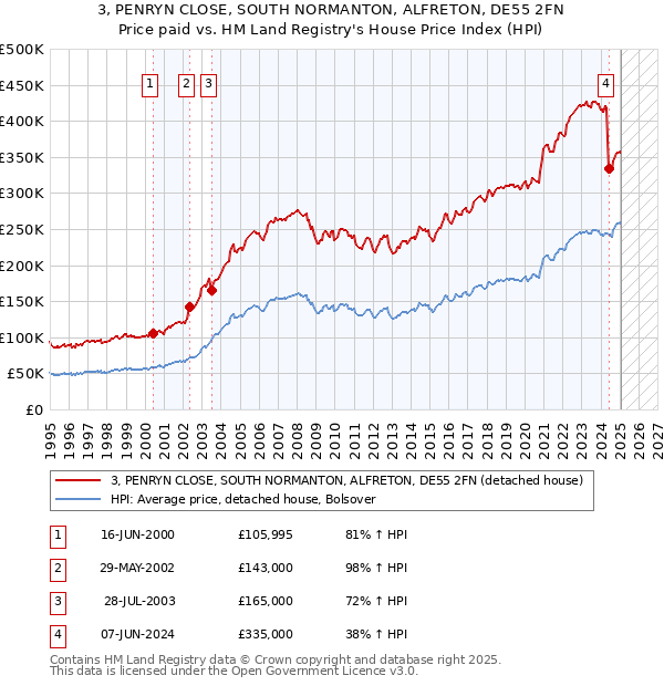 3, PENRYN CLOSE, SOUTH NORMANTON, ALFRETON, DE55 2FN: Price paid vs HM Land Registry's House Price Index