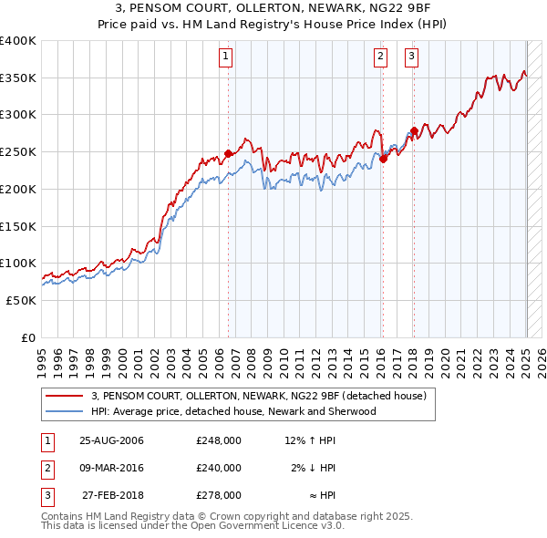 3, PENSOM COURT, OLLERTON, NEWARK, NG22 9BF: Price paid vs HM Land Registry's House Price Index