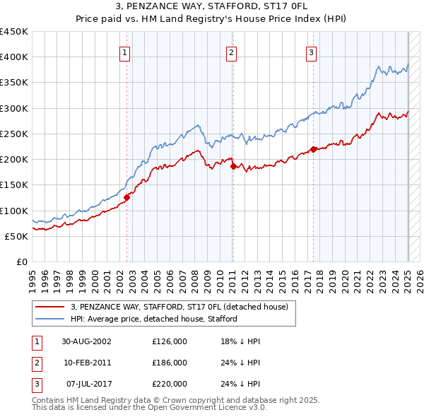 3, PENZANCE WAY, STAFFORD, ST17 0FL: Price paid vs HM Land Registry's House Price Index