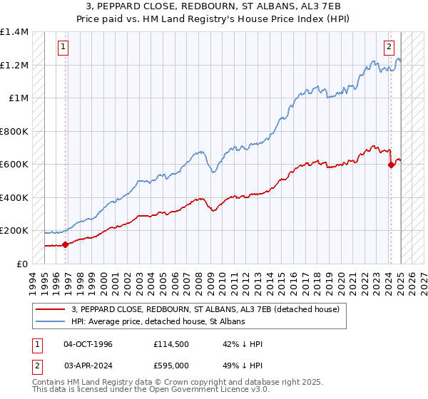 3, PEPPARD CLOSE, REDBOURN, ST ALBANS, AL3 7EB: Price paid vs HM Land Registry's House Price Index